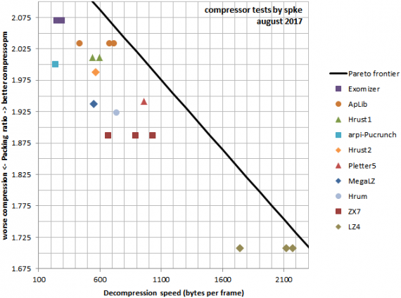 A plot comparing various compressors available on the Z80